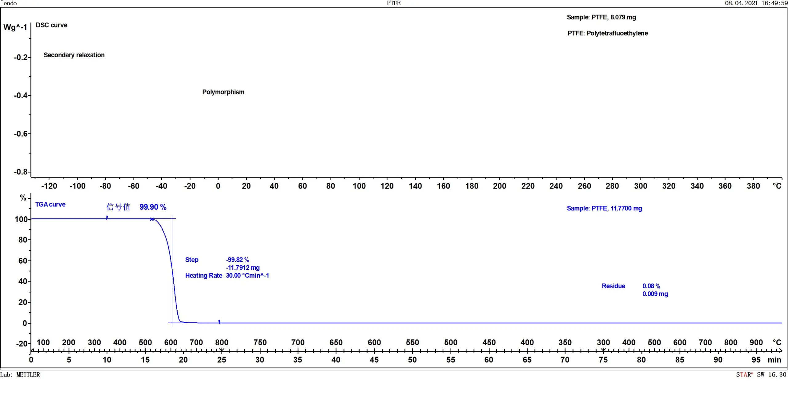 Can non-stick PTFE coatings be used at temperatures between 260°C and 450°C