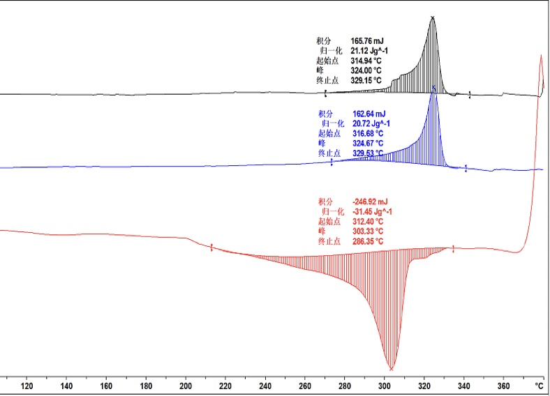 PTFE coating instrumental analysis curve