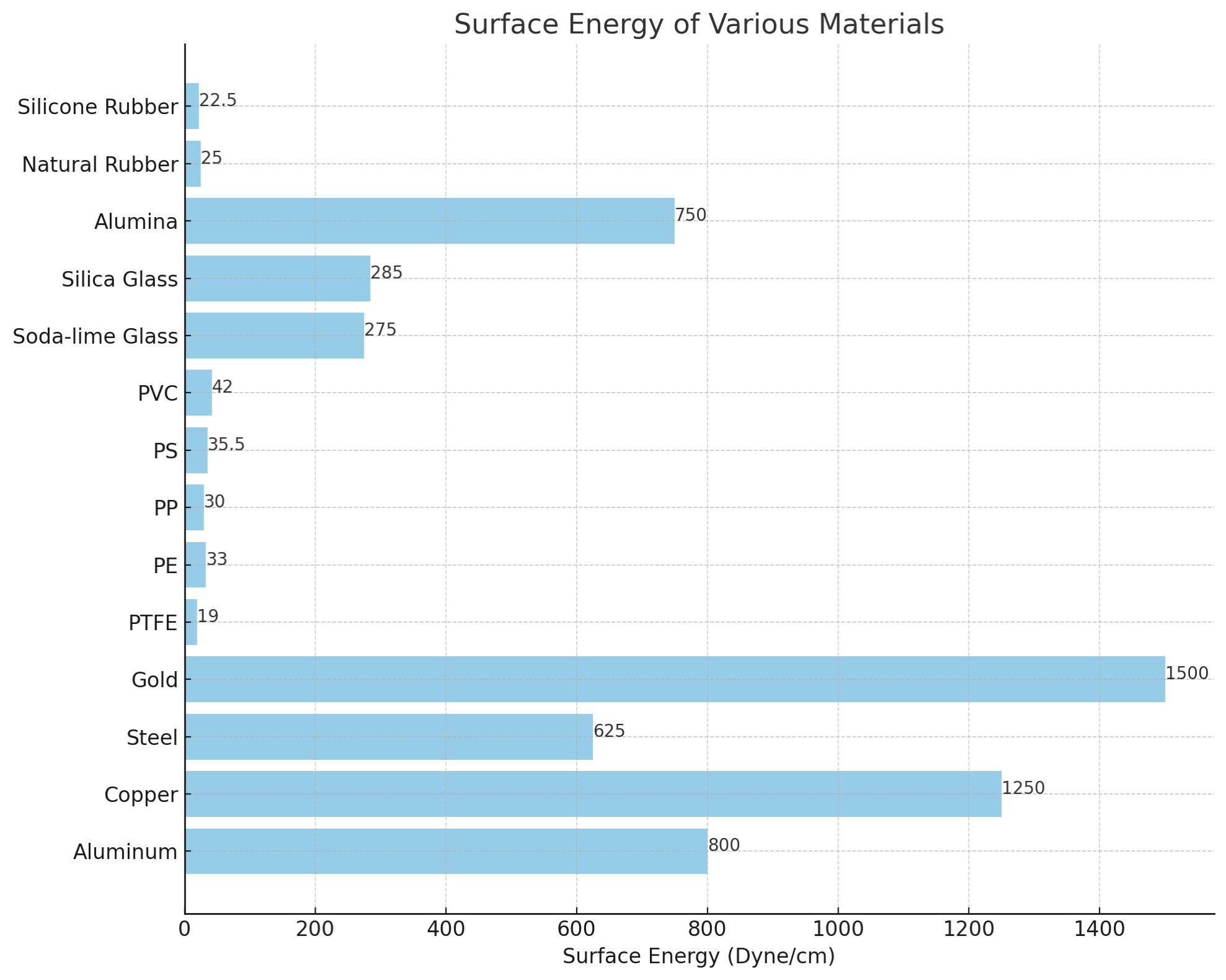 surface energy of various material